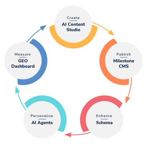 AI-native Digital Experience Platform | Milestone Inc