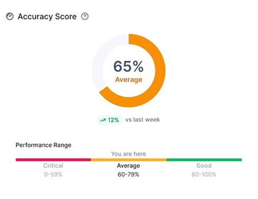 Accuracy Across AI Search Platforms