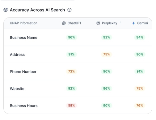 Accuracy Across AI Search