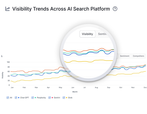 Visibility Trends Across AI Platforms