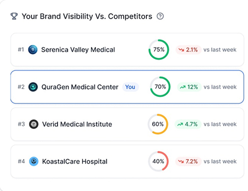 Visibility vs. Competitors