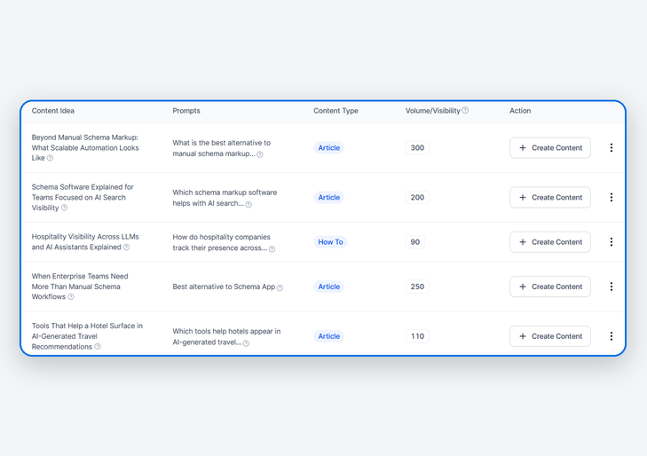 Act on Every Gap With AI Content Studio