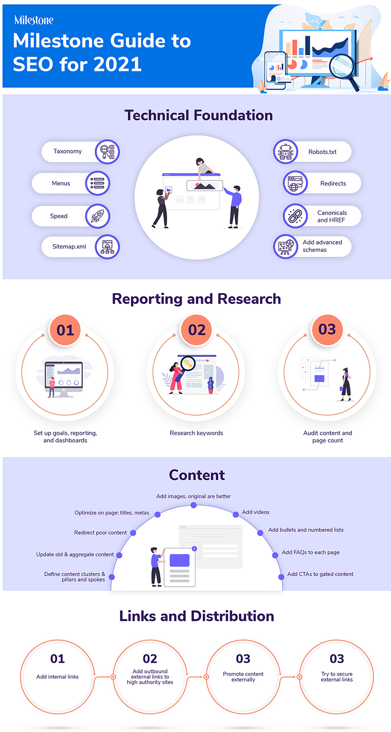 Guide to SEO for 2021