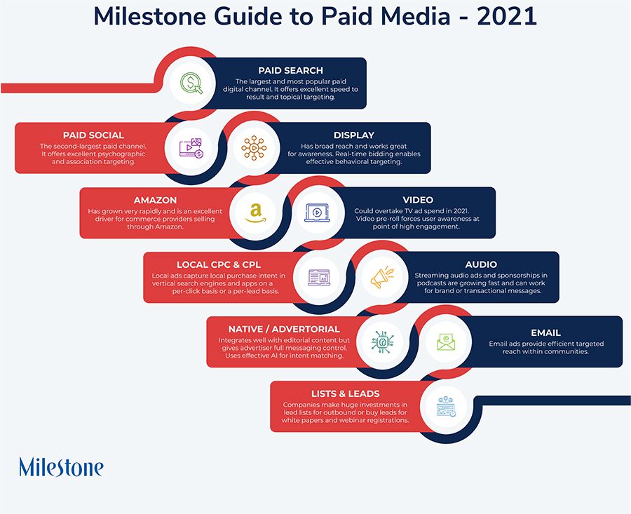 Paid media marketing in 2021