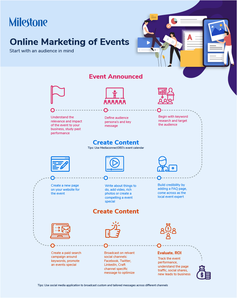Digital marketing of events