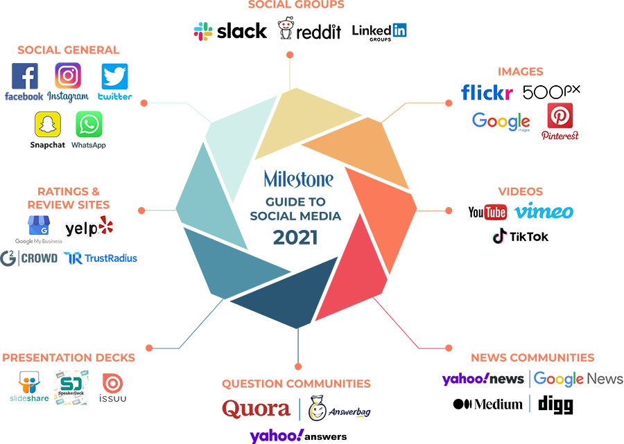 Crítico Paternal estafa Milestone Guide to Social Media