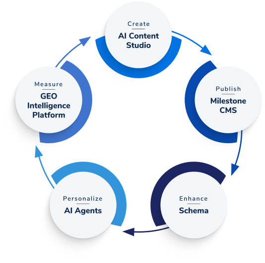 About the Milestone Partner Program