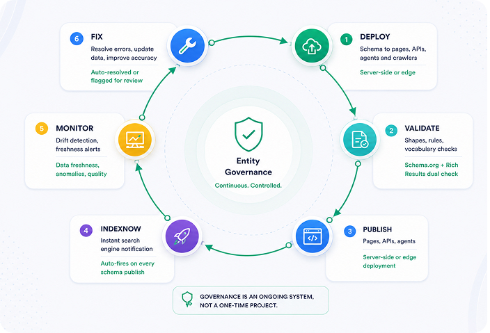 Govern entity data as a system so AI keeps citing your brand.